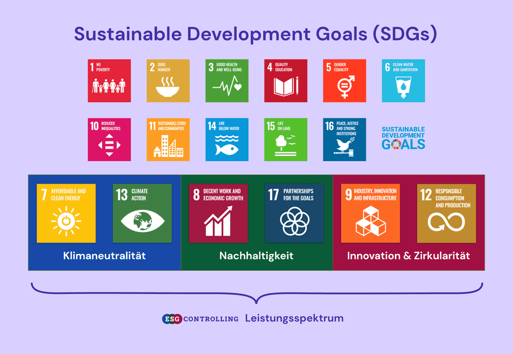 ESG-Controlling und SDGs